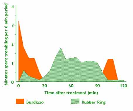Graph showing the different patterns of trembling behaviour in lambs after two different methods of castration