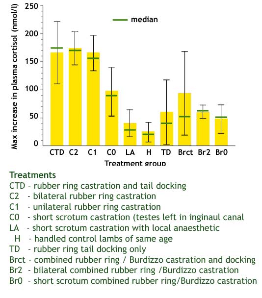 Histogram showing peak plasma cortisol values in lambs less than a week of age after different methods of castration and tail docking