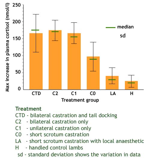 Histogram of the mean peak, plasma cortisol values in lambs less than a week of age, after different methods of rubber ring applications