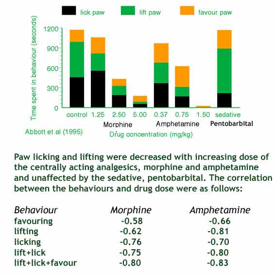 Histogram showing the effect of analgesic and sedative dose on paw movements of rats during the second phase i.e. 30 to 50 minutes after a injection of 1.5% Formalin solution into a hind paw